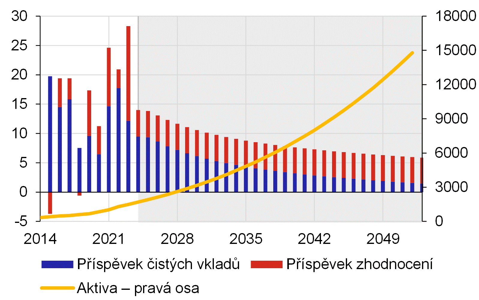 Graf 13  Projekce vvoje vklad a zhodnocen (projekce 2)