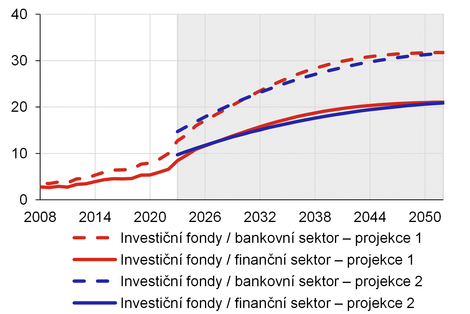 Graf 14  Projekce pomru aktiv investinch fond k celkov vi aktiv finannho sektoru