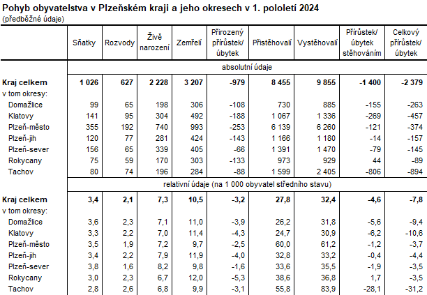 Tabulka: Pohyb obyvatelstva v Plzeskm kraji a jeho okresech v 1. pololet 2024