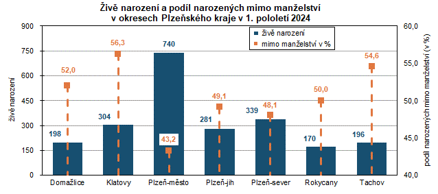 Graf: iv narozen a podl narozench mimo manelstv v okresech Plzeskho kraje v 1. pololet 2024