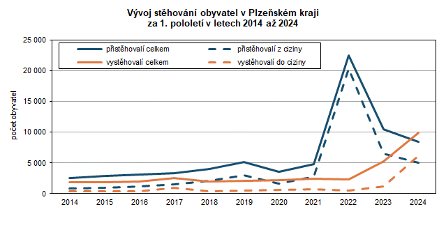 Graf: Vvoj sthovn obyvatel v Plzeskm kraji za 1. pololet v letech 2014 a 2024