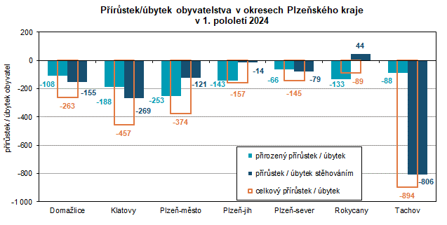 Graf: Prstek/bytek obyvatelstva v okresech Plzeskho kraje v 1. pololet 2024