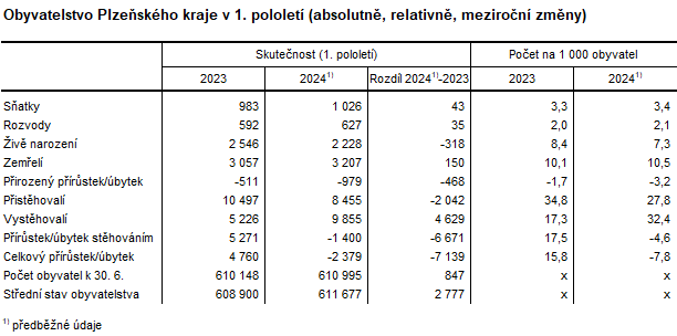 Tabulka: Obyvatelstvo Plzeskho kraje v 1. pololet (absolutn, relativn, meziron zmny)