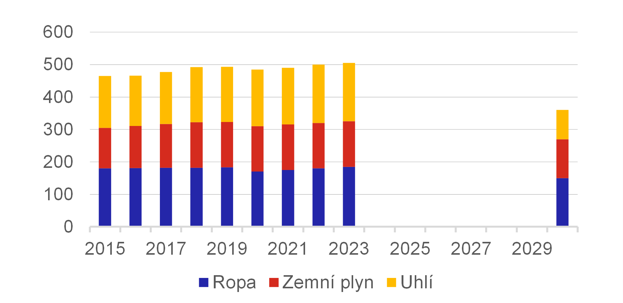 Graf 7  Globln poptvka po fosilnch palivech