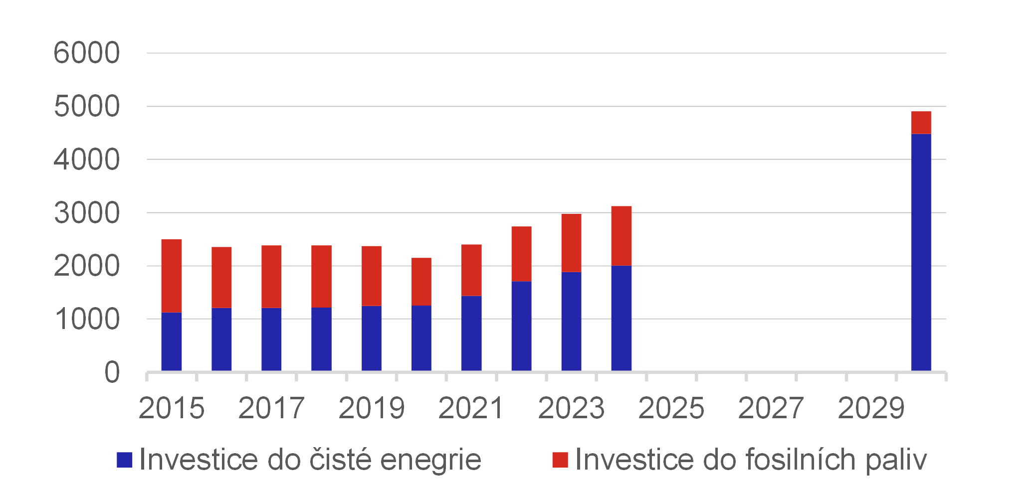 Graf 8  Globln investice do ist energie a fosilnch paliv