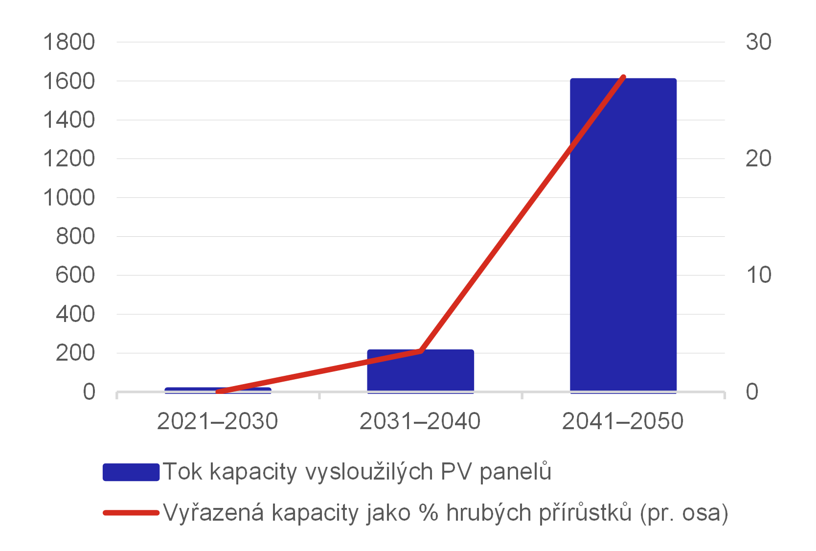 Graf 15  Prvn vlna solrnch panel k recyklaci pijde v 2030