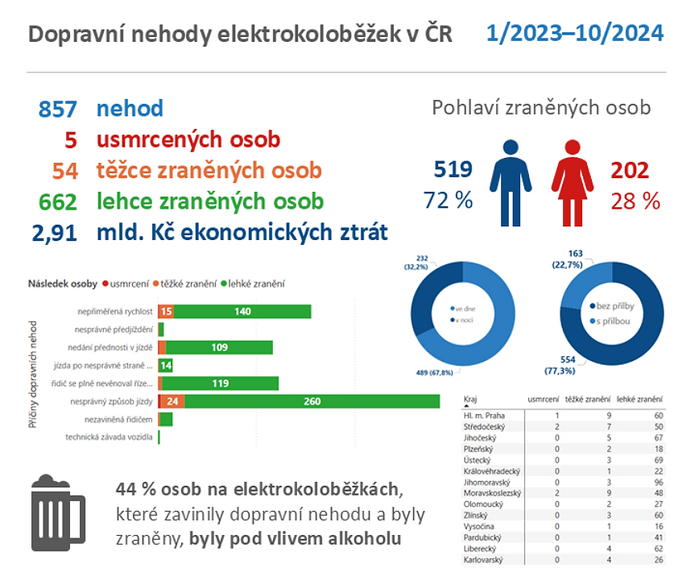 EU by mla stanovit standardy pro elektrokolobky Maximln rychlost 20 kmh 1