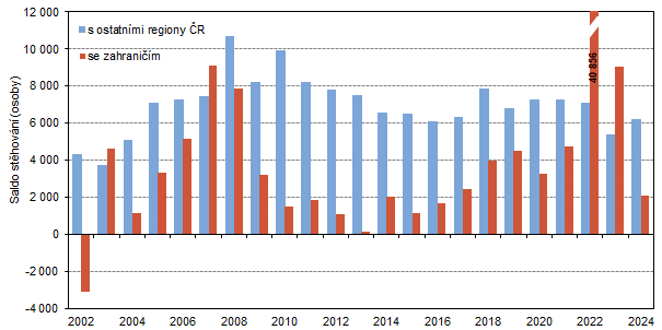 Saldo sthovn s ostatnmi regiony R a se zahranim ve Stedoeskm kraji v 1. a 3. tvrtlet 2002 a 2024