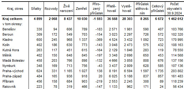 Pohyb obyvatel ve Stedoeskm kraji a jeho okresech v lednu a z 2024 (absolutn daje)