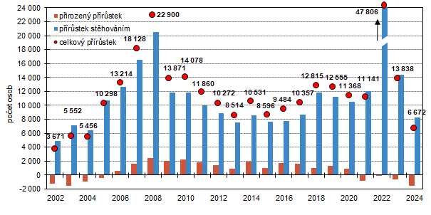 Celkov, migran a pirozen prstek ve Stedoeskm kraji v 1. a 3. tvrtlet 2002 a 2024