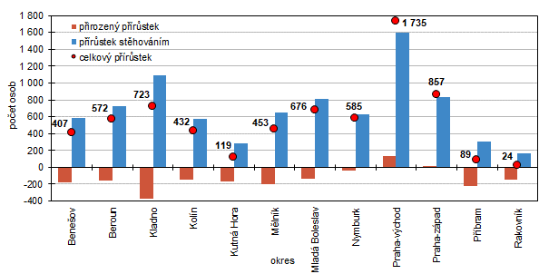 Celkov, pirozen a migran prstek v okresech Stedoeskho kraje v 1. a 3. tvrtlet 2024