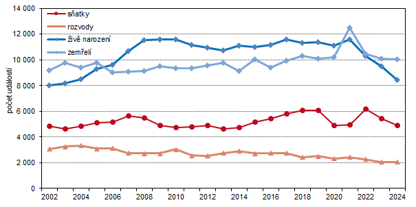 Satky, rozvody, iv narozen, zemel a pirozen prstek (bytek) ve Stedoeskm kraji v 1. a 3. tvrtlet 2002 a 2024