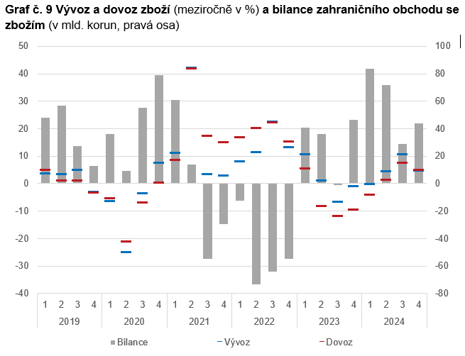 Vývoz loni rostl. Ceny zahraničního obchodu navázaly loni na předchozí turbulentní vývoj přírůstkem - Vnější vztahy