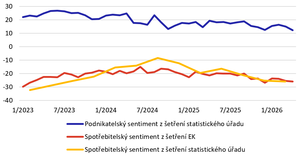 Graf 3 � Spot�ebitelsk� a podnikatelsk� sentiment, salda, neutr�ln� v�hled = 100