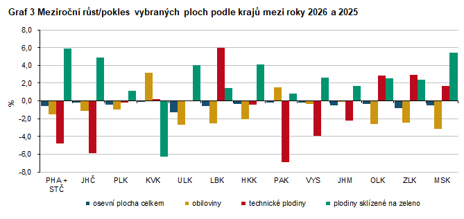 Graf 3 Meziro�n� r�st/pokles vybran�ch ploch podle kraj� mezi roky 2026 a 2025