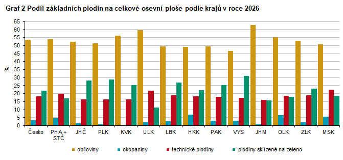 Graf 2 Pod�l z�kladn�ch plodin na celkov� osevn� plo�e podle kraj� v roce 2026