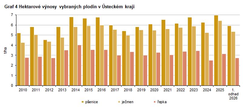 Graf 4 Hektarov� v�nosy vybran�ch plodin v �steck�m kraji
