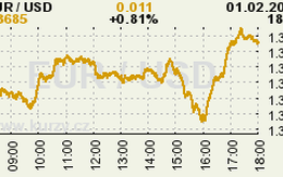 Online graf kurzu USD/EUR