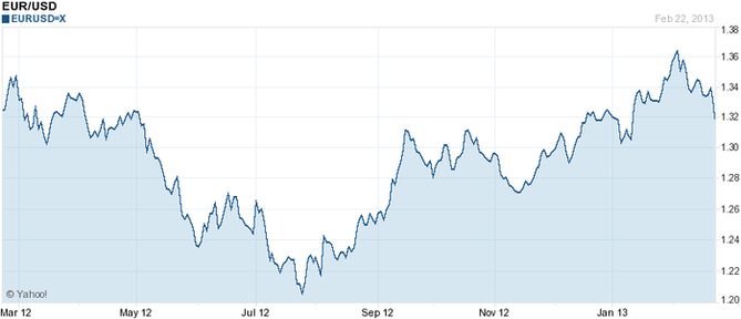 EUR/USD