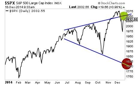 Formace megafon na indexu S&P 500