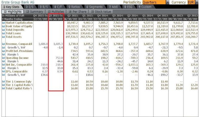 Erste Group Bank - odhad hospodskch vsledk za 3Q2015