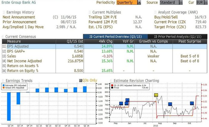 Erste Group Bank - odhad hospodskch vsledk za 3Q2015