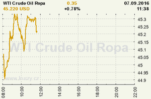 Online graf vvoje ceny komodity WTI Crude Oil Ropa