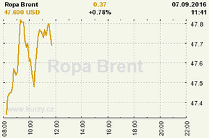 Online graf vvoje ceny komodity Ropa Brent