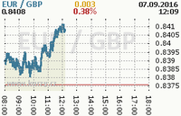 Online graf kurzu gbp/eur