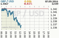 Online graf kurzu usd/gbp