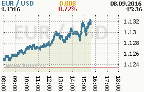 Online graf kurzu usd/eur