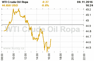 Online graf vvoje ceny komodity WTI Crude Oil Ropa