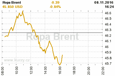 Online graf vvoje ceny komodity Ropa Brent