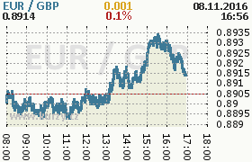 Online graf kurzu gbp/eur