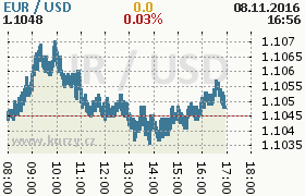 Online graf kurzu usd/eur