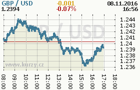 Online graf kurzu usd/gbp