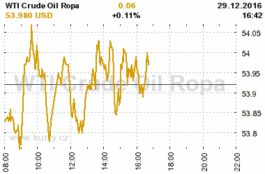 Online graf vvoje ceny komodity WTI Crude Oil Ropa