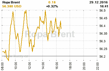 Online graf vvoje ceny komodity Ropa Brent