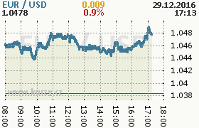 Online graf kurzu usd/eur