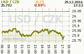 Online graf kurzu usd