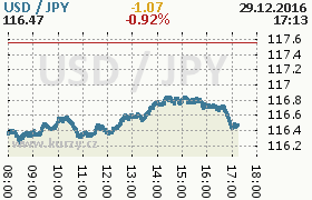 Online graf kurzu jpy/usd