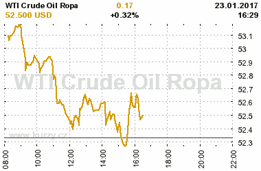 Online graf vvoje ceny komodity WTI Crude Oil Ropa