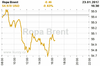 Online graf vvoje ceny komodity Ropa Brent