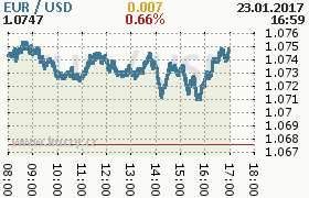 Online graf kurzu usd/eur