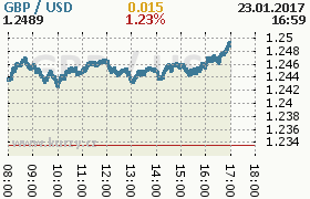 Online graf kurzu usd/gbp