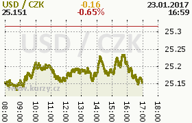 Online graf kurzu usd