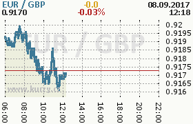 Online graf kurzu gbp/eur