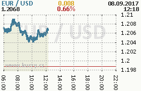 Online graf kurzu usd/eur