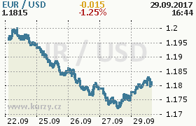 Online graf kurzu usd/eur