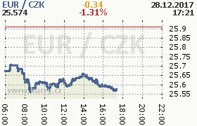 Online graf kurzu eur